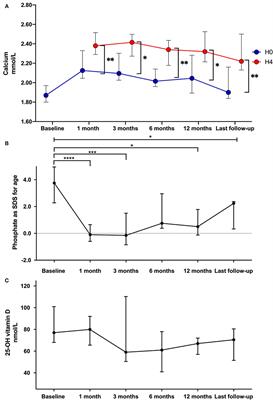 Intermittent Bi-Daily Sub-cutaneous Teriparatide Administration in Children With Hypoparathyroidism: A Single-Center Experience